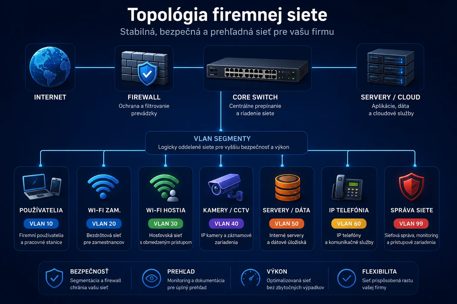 Topológia firemnej siete: internet, firewall, core switch, VLAN segmenty, servery, Wi-Fi, kamery, používatelia, hostia a správa siete.