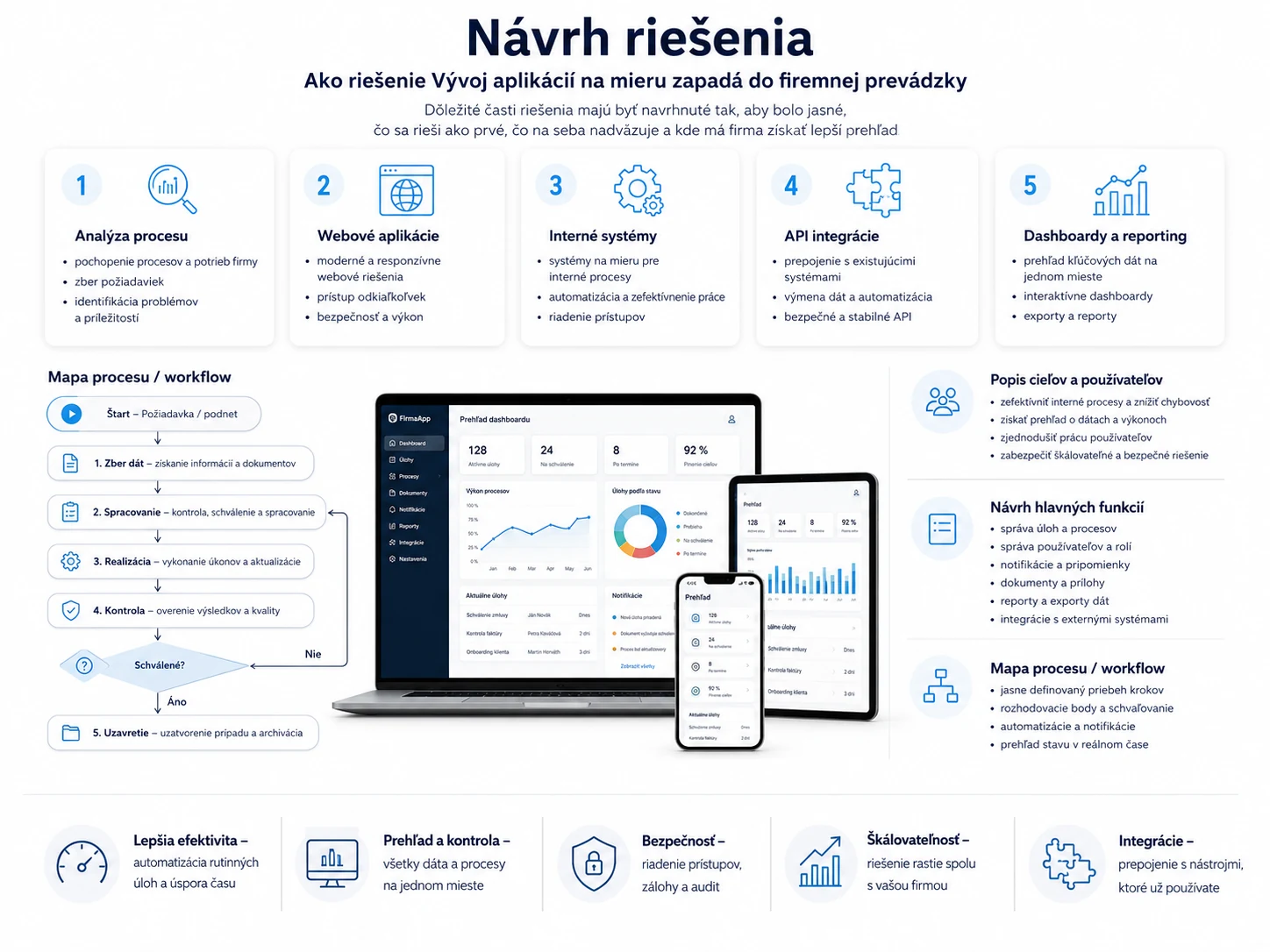 Návrh aplikácie na mieru s analýzou procesu, webovou aplikáciou, interným systémom, API integráciami a dashboardmi
