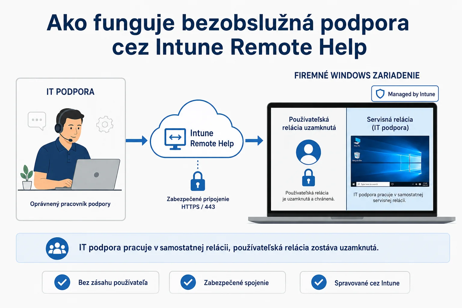 Bezobslužná podpora Windows zariadenia cez Microsoft Intune Remote Help