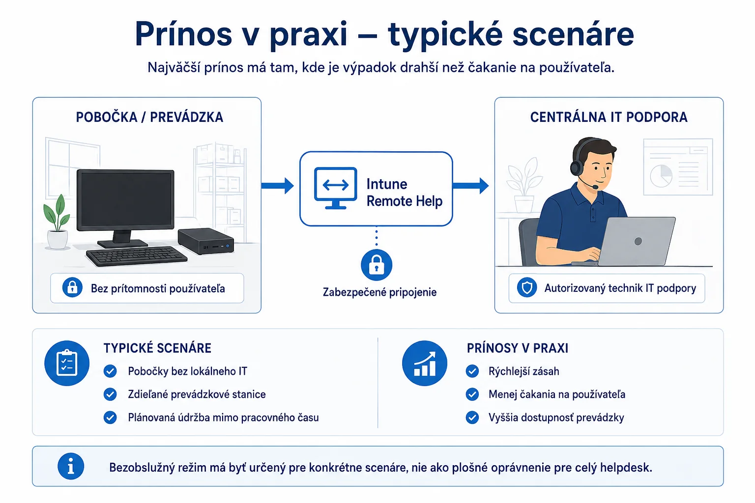 Vzdialená IT podpora firemnej pobočky pomocou Intune Remote Help