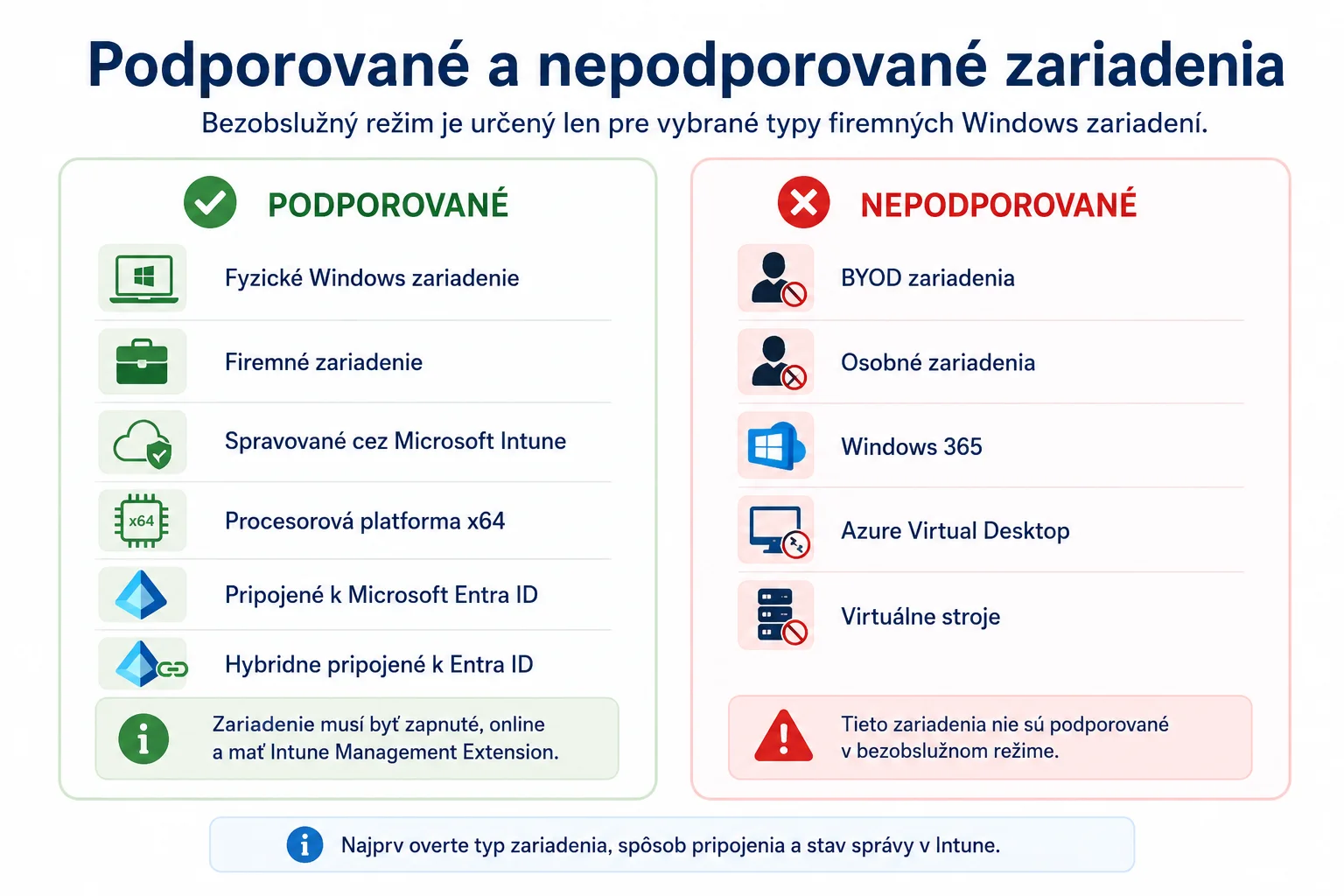 Podporované a nepodporované zariadenia pre Intune Remote Help unattended access